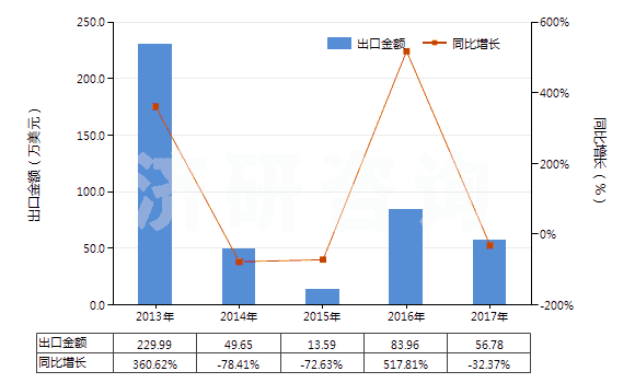 2013-2017年中國瀝青碎石(HS25173000)出口總額及增速統(tǒng)計